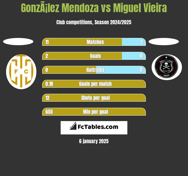 GonzÃ¡lez Mendoza vs Miguel Vieira h2h player stats