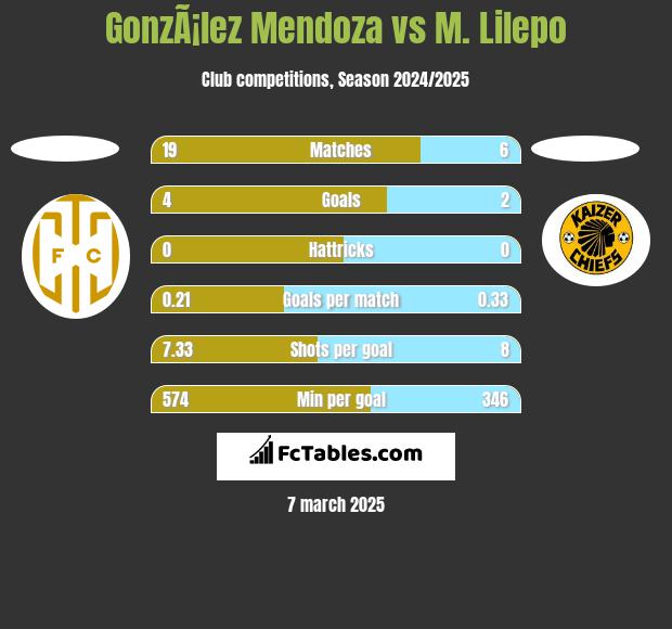 GonzÃ¡lez Mendoza vs M. Lilepo h2h player stats