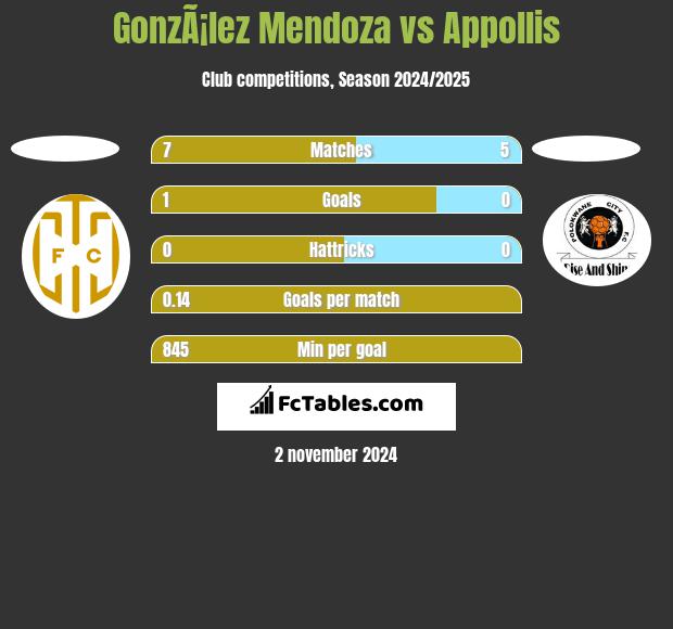 GonzÃ¡lez Mendoza vs Appollis h2h player stats