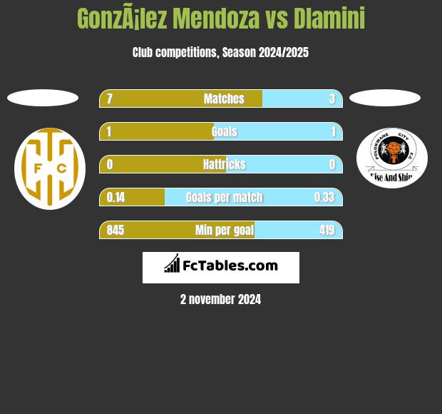 GonzÃ¡lez Mendoza vs Dlamini h2h player stats