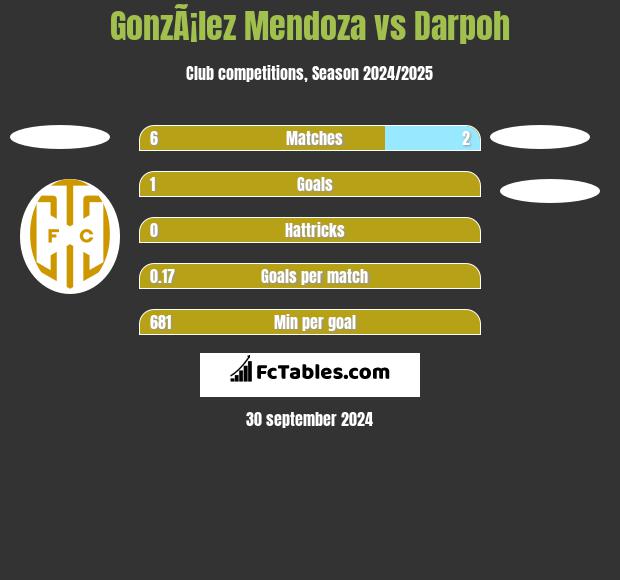 GonzÃ¡lez Mendoza vs Darpoh h2h player stats