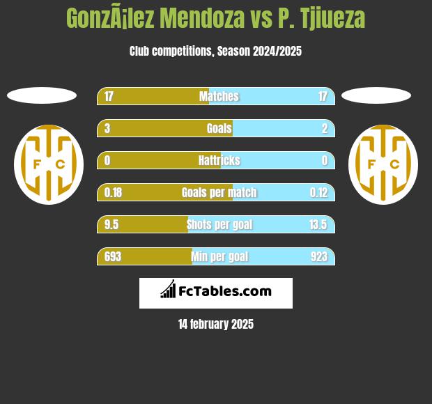 GonzÃ¡lez Mendoza vs P. Tjiueza h2h player stats