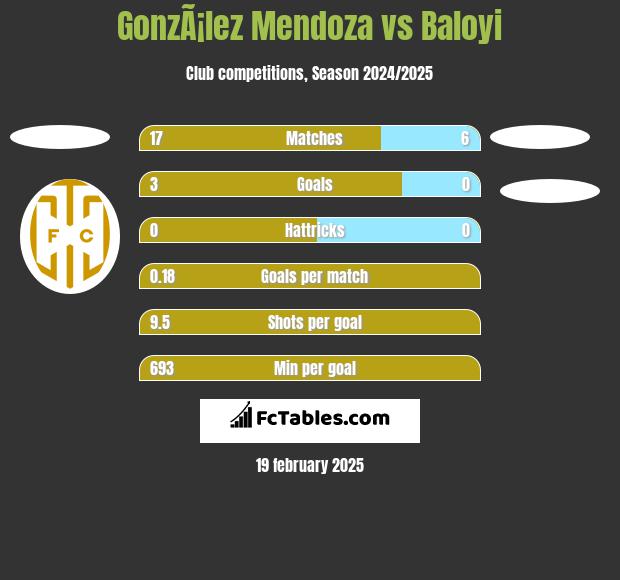 GonzÃ¡lez Mendoza vs Baloyi h2h player stats