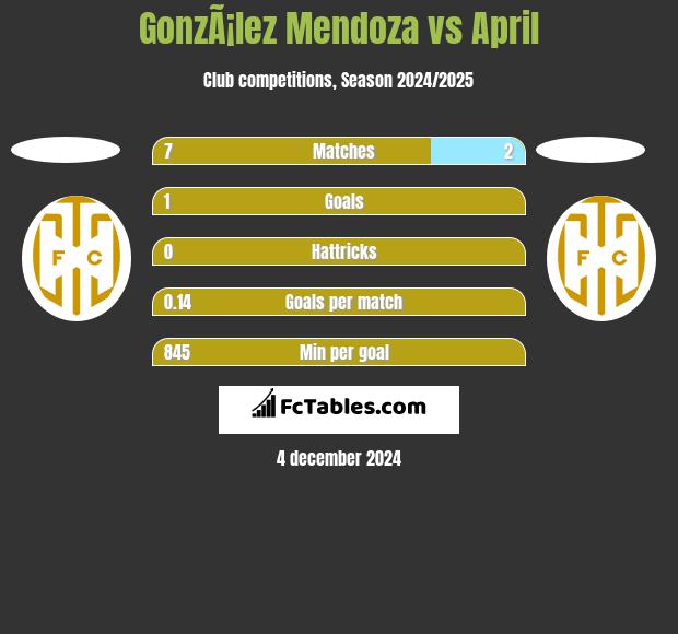 GonzÃ¡lez Mendoza vs April h2h player stats