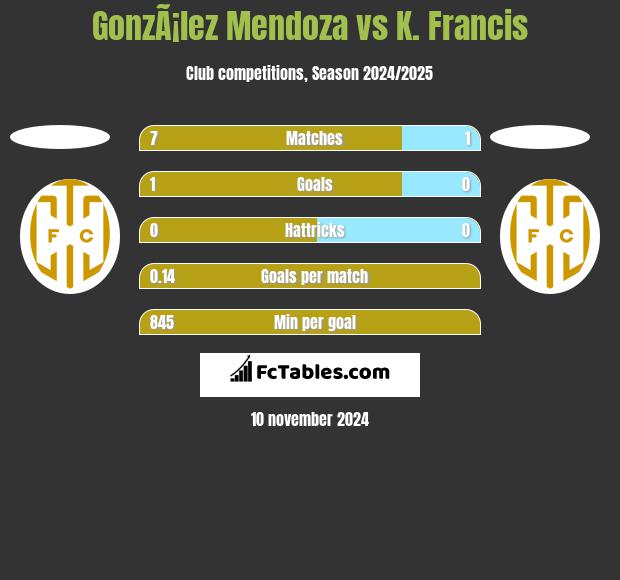 GonzÃ¡lez Mendoza vs K. Francis h2h player stats