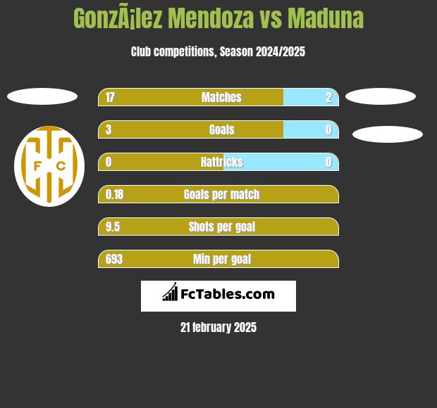 GonzÃ¡lez Mendoza vs Maduna h2h player stats