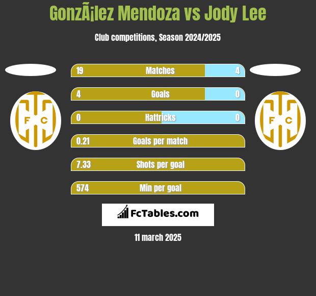 GonzÃ¡lez Mendoza vs Jody Lee h2h player stats