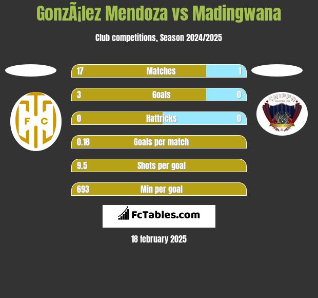 GonzÃ¡lez Mendoza vs Madingwana h2h player stats