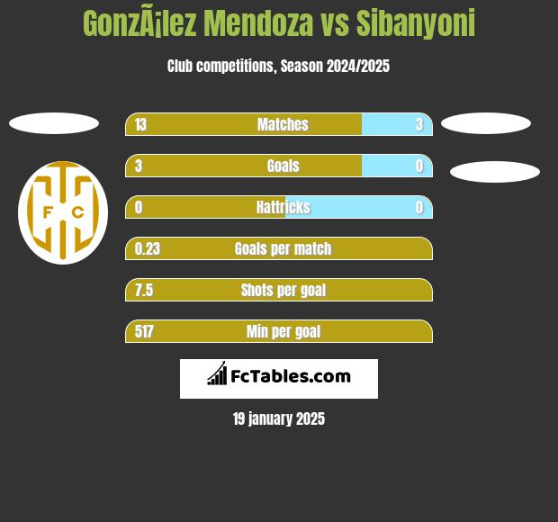 GonzÃ¡lez Mendoza vs Sibanyoni h2h player stats