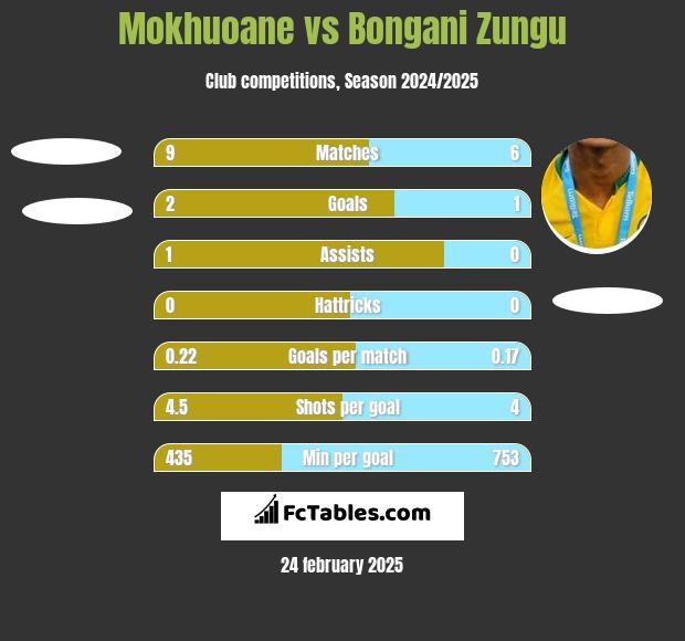 Mokhuoane vs Bongani Zungu h2h player stats