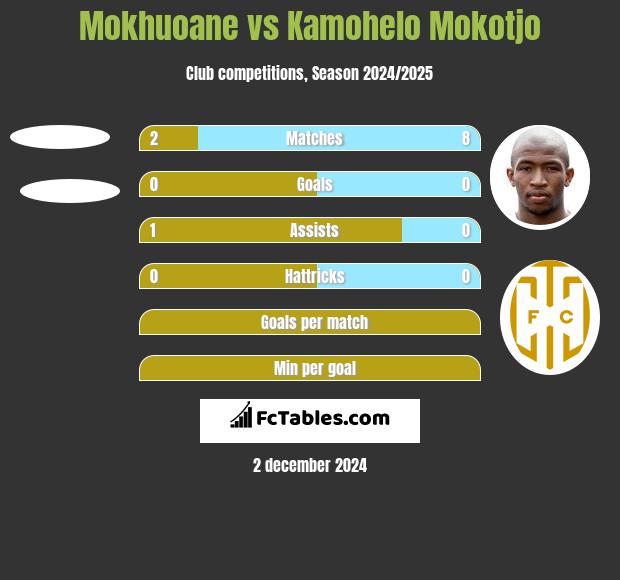 Mokhuoane vs Kamohelo Mokotjo h2h player stats