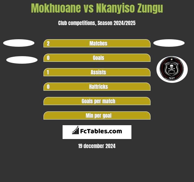 Mokhuoane vs Nkanyiso Zungu h2h player stats