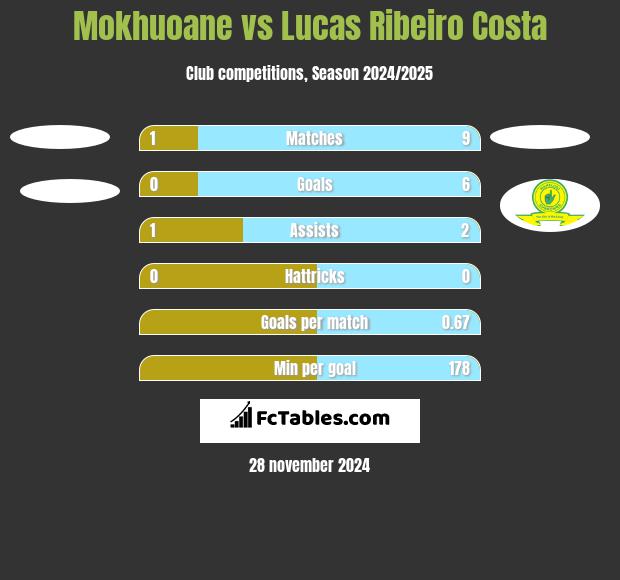 Mokhuoane vs Lucas Ribeiro Costa h2h player stats