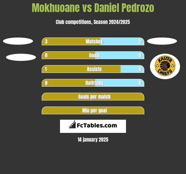 Mokhuoane vs Daniel Pedrozo h2h player stats