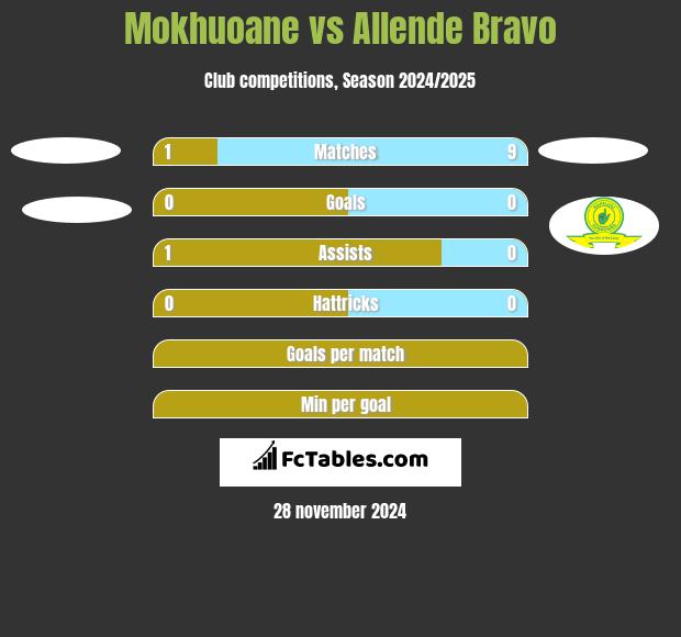 Mokhuoane vs Allende Bravo h2h player stats