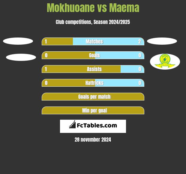 Mokhuoane vs Maema h2h player stats