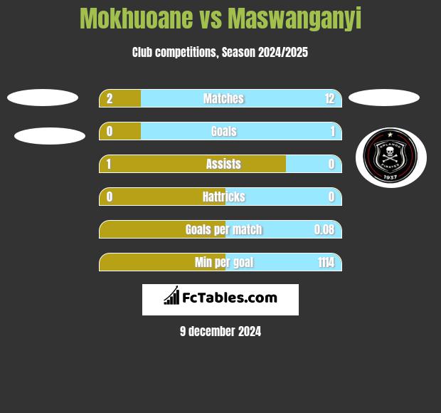 Mokhuoane vs Maswanganyi h2h player stats