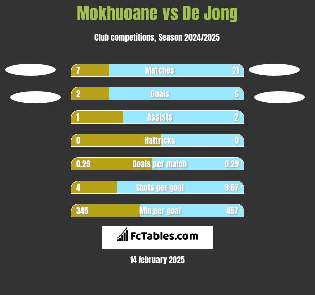 Mokhuoane vs De Jong h2h player stats