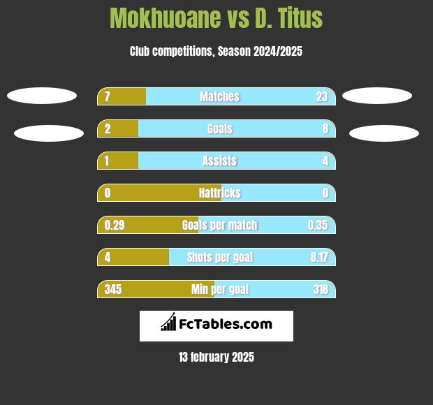 Mokhuoane vs D. Titus h2h player stats