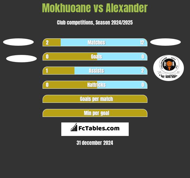 Mokhuoane vs Alexander h2h player stats