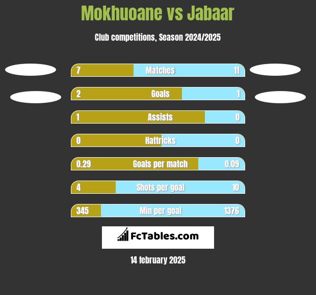 Mokhuoane vs Jabaar h2h player stats