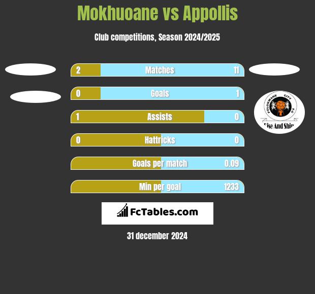 Mokhuoane vs Appollis h2h player stats