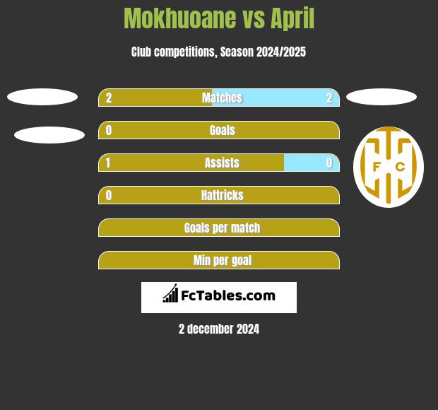 Mokhuoane vs April h2h player stats