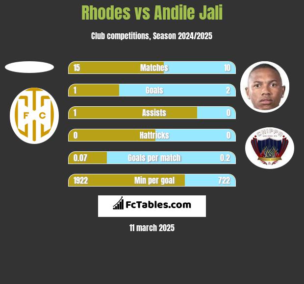 Rhodes vs Andile Jali h2h player stats