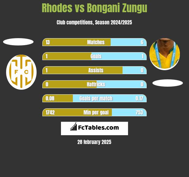 Rhodes vs Bongani Zungu h2h player stats