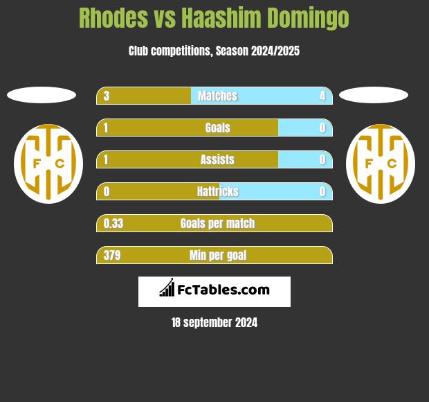 Rhodes vs Haashim Domingo h2h player stats