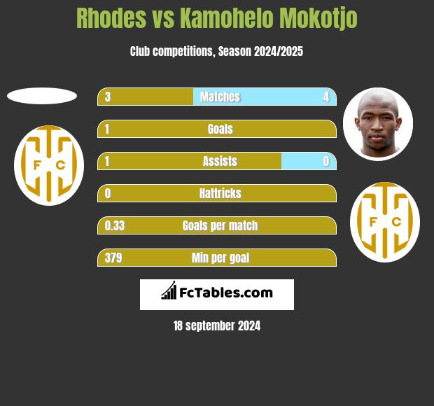 Rhodes vs Kamohelo Mokotjo h2h player stats