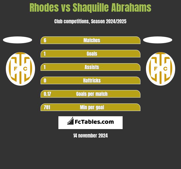 Rhodes vs Shaquille Abrahams h2h player stats