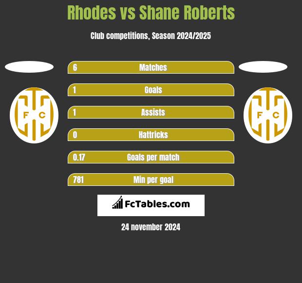 Rhodes vs Shane Roberts h2h player stats