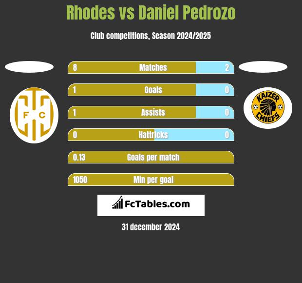 Rhodes vs Daniel Pedrozo h2h player stats