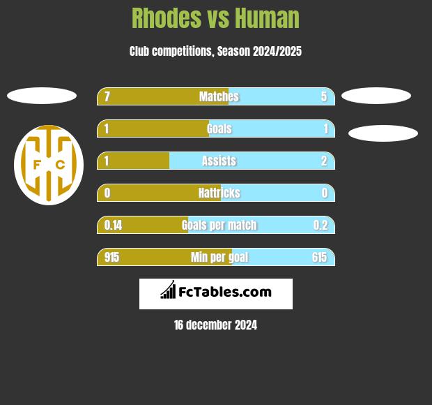 Rhodes vs Human h2h player stats