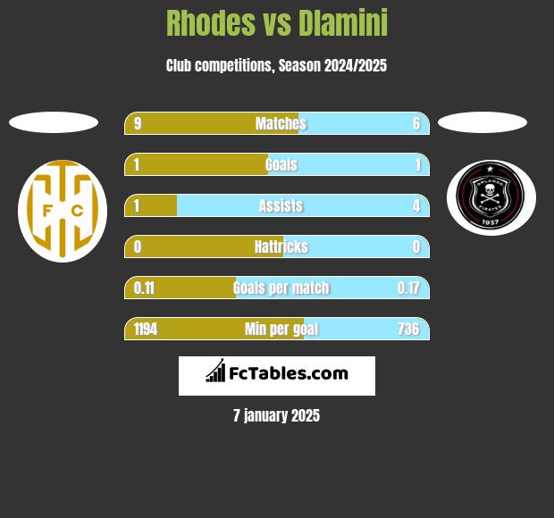 Rhodes vs Dlamini h2h player stats