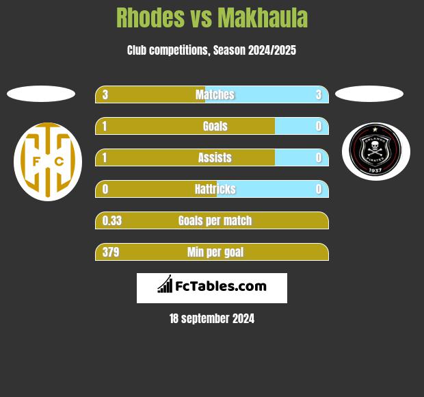 Rhodes vs Makhaula h2h player stats