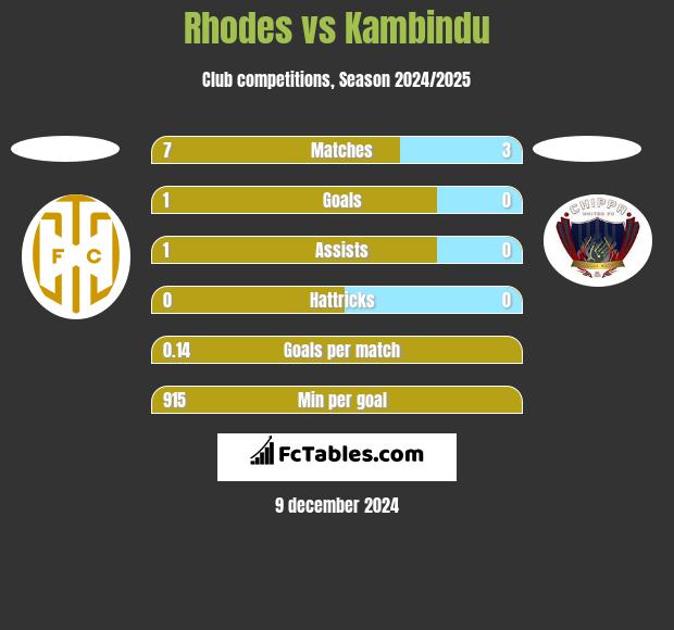 Rhodes vs Kambindu h2h player stats