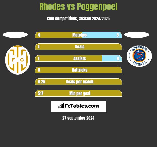 Rhodes vs Poggenpoel h2h player stats