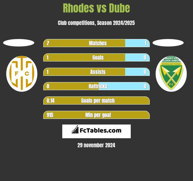 Rhodes vs Dube h2h player stats