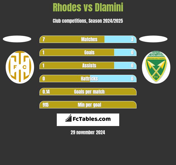 Rhodes vs Dlamini h2h player stats