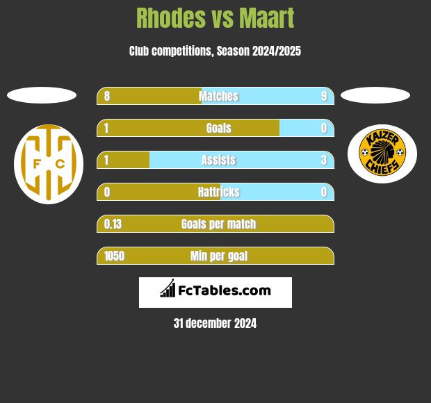 Rhodes vs Maart h2h player stats