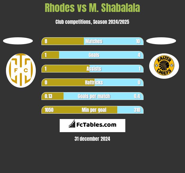 Rhodes vs M. Shabalala h2h player stats