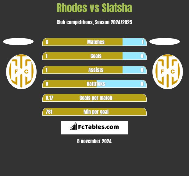 Rhodes vs Slatsha h2h player stats