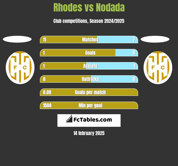 Rhodes vs Nodada h2h player stats