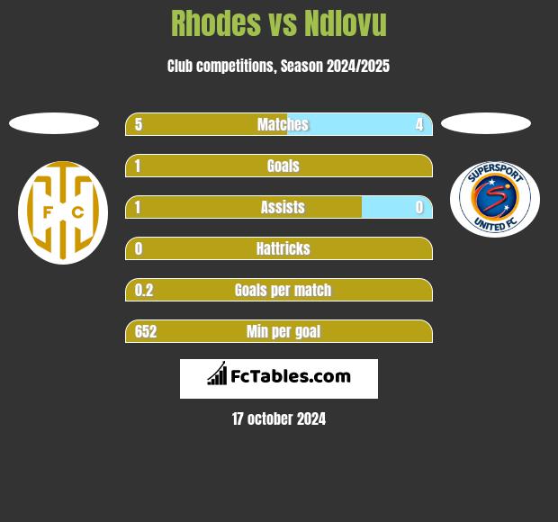 Rhodes vs Ndlovu h2h player stats