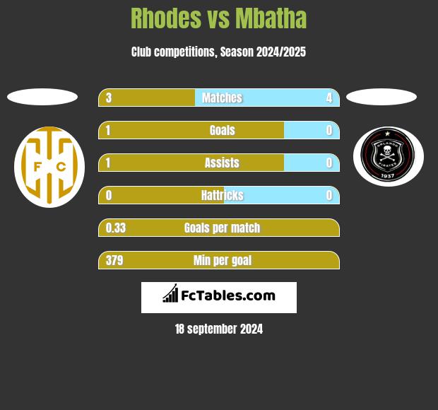 Rhodes vs Mbatha h2h player stats