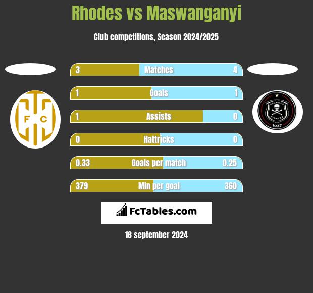 Rhodes vs Maswanganyi h2h player stats