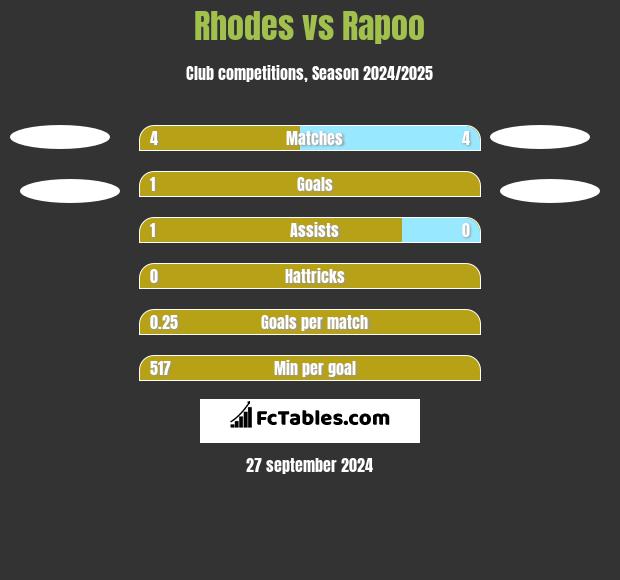 Rhodes vs Rapoo h2h player stats