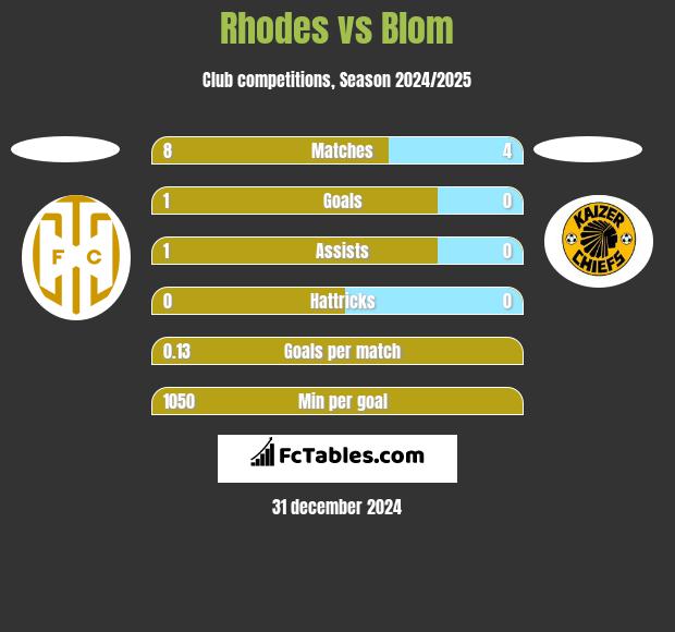 Rhodes vs Blom h2h player stats